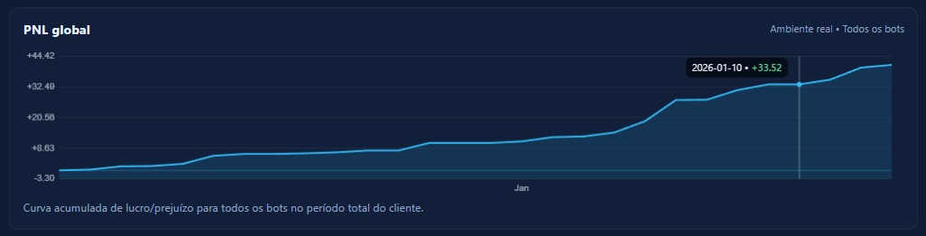 Gráfico de PNL global