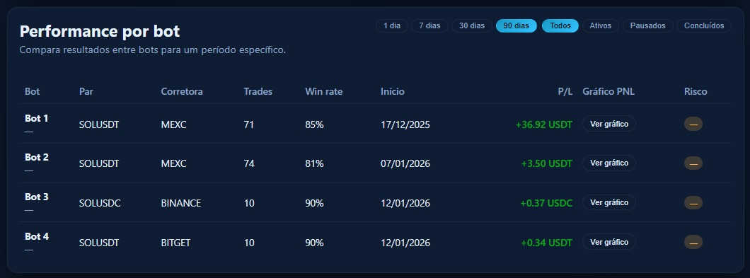 Gráfico de PNL por bot